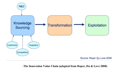 Innovation Value Chain
