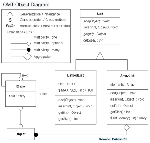 Object Modeling Technique Object Diagram