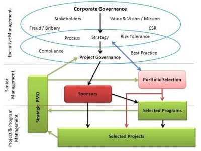 Project Governance Framework