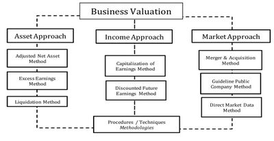 Business Valuation Approaches