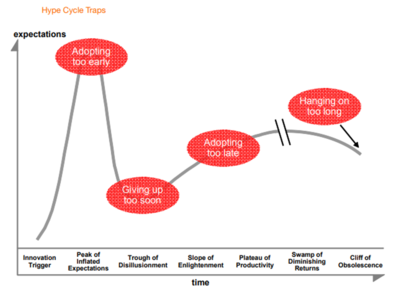 Hype Cycle Traps