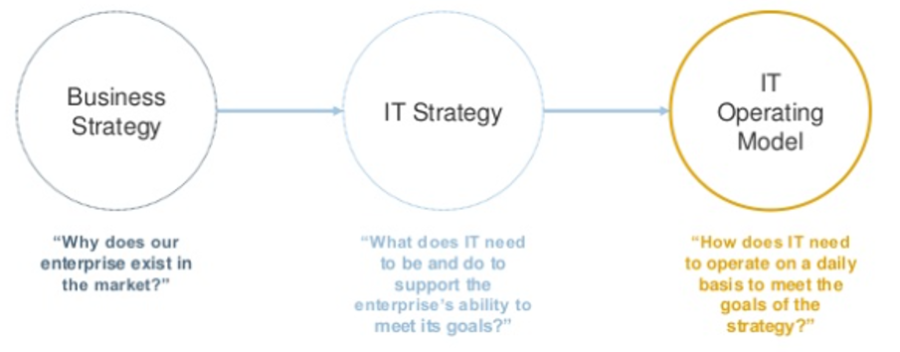 IT Operating Model - CIO Wiki