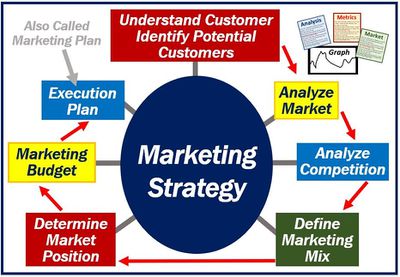 marketing strategy plan market examples definition business wiki cio source