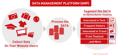 Data Management Platform