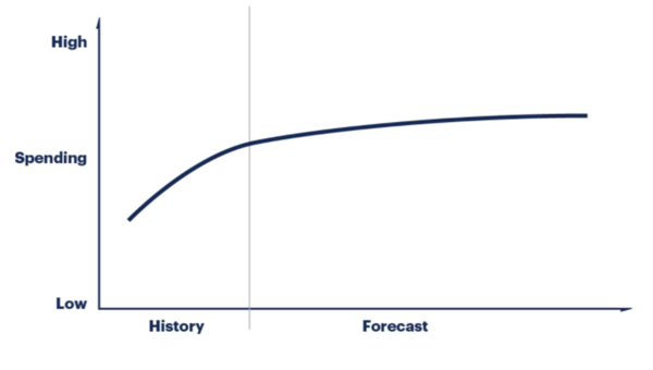 Gartner Market Forecast - CIO Wiki