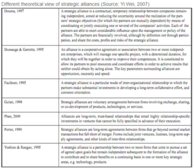 Theoretical Views of Strategic Alliance