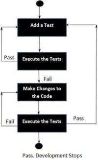 Test-Driven Development Process