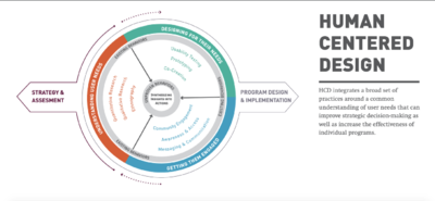 human centered design principles