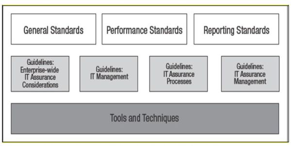 IT Assurance Framework (ITAF) - CIO Wiki