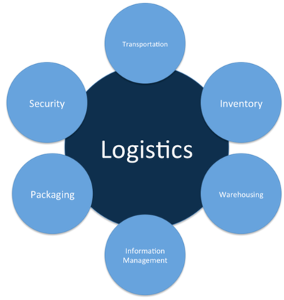 Logistics - CIO Wiki