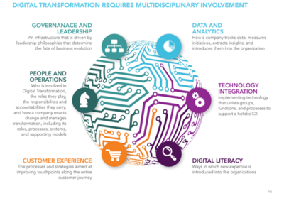 Multidisciplinary Approach to Digital Transformation
