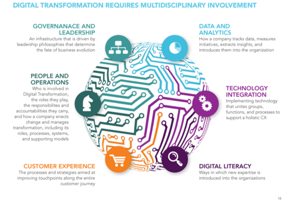 Digital Transformation (DX) - CIO Wiki