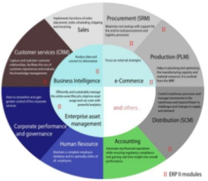 Functional Areas of ERP