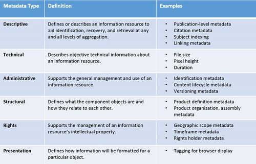 Types of Metadata