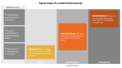 Stages in Modernization Journey