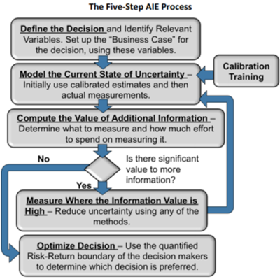 Applied Information Economics (AIE)