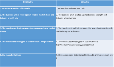 GE McKinsey Matrix vs. BCG Matrix