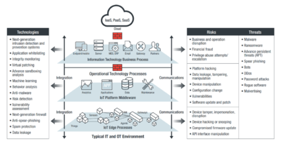 IIOT Security Architecture