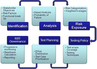 Risk Based Testing (RBT) Process