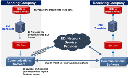 centralized electronic data interchange order