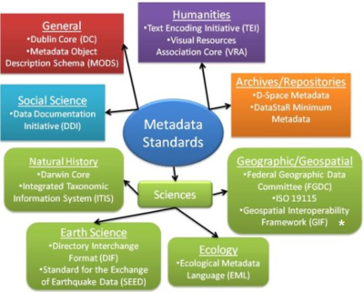 Metadata Standards