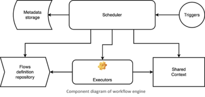 Components of Workflow Engine