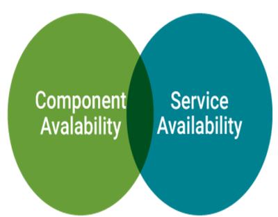 Availability Management Principles