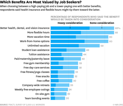 Benefits Valued by Jobseekers