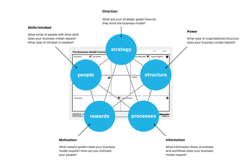 Jay Galbraith's Star Model for Organization Design