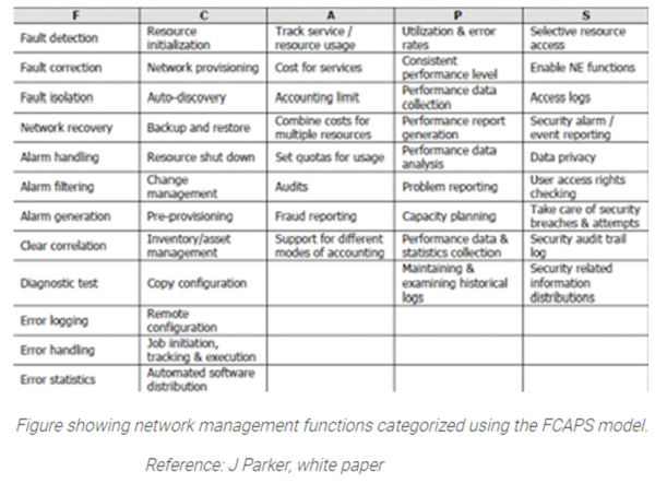 FCAPS Model