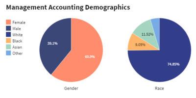 Management Accounting Demographics