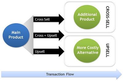 Cross-Sell Vs. Upsell