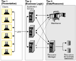 Three-Tier Client Server Architecture in Distributed System