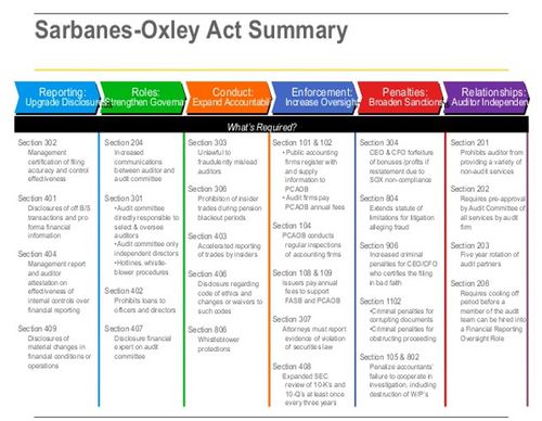 Sarbanes Oxley Act