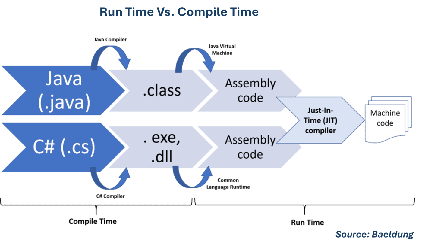 Run time (Program Lifecycle Phase) - CIO Wiki