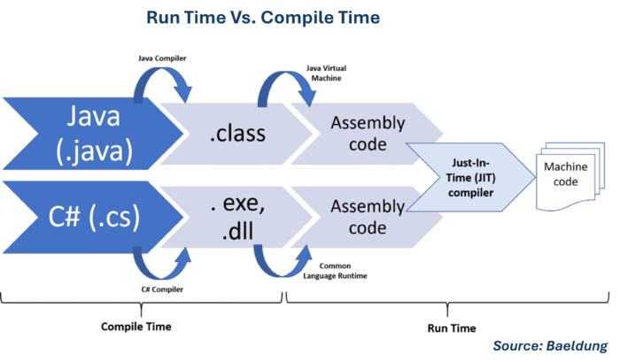 Run Time Vs. Compile Time