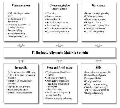 : Business/IT-Alignment