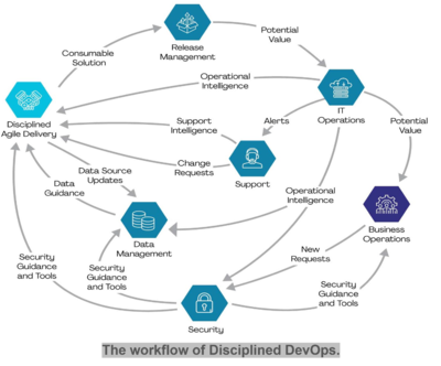 The Workflow of Disciplined DevOps