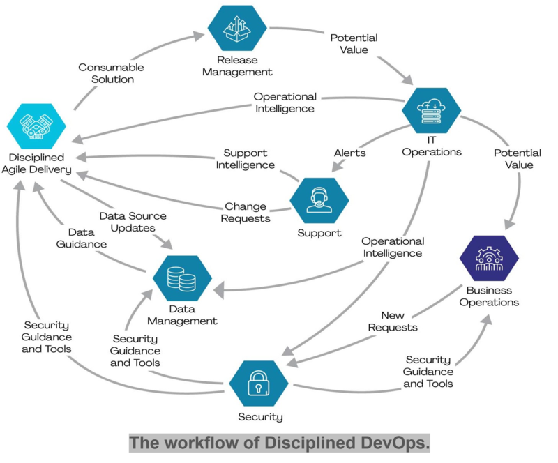 Disciplined Agile Delivery (DAD) - CIO Wiki