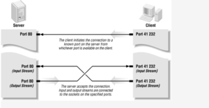 Client Server Model