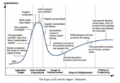 Hype Cycle Phases indicators.png