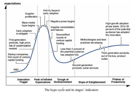 Hype Cycle Phases' indicators