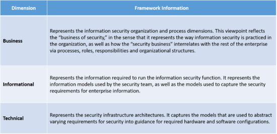 Dimensions of EISA Framework