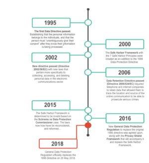 GDPR Timeline