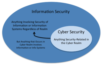 Cyber Security Vs Information Security
