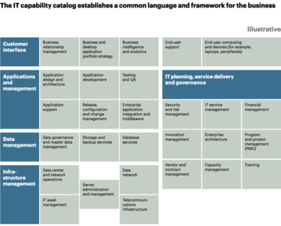 IT capability catalog