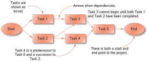 Activity Network Diagram Example Chart