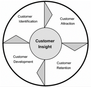 Customer Relationship Management