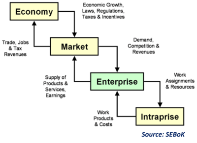 Context for Enterprise Transformation