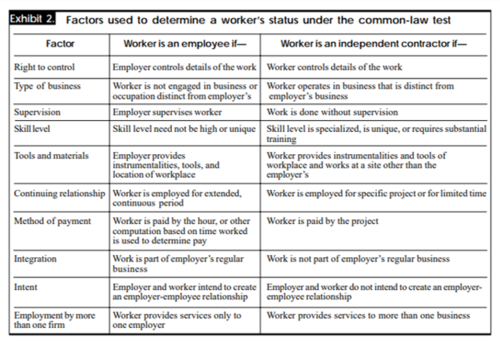 Factors of worker status under common law